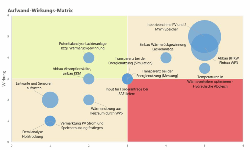 Beispielhafte Aufwand-Wirkungsmatrix der Maßnahmen
